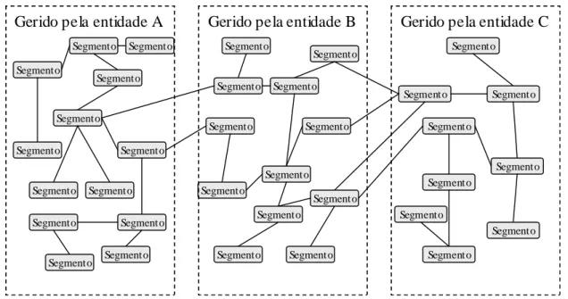 Figura 11 – Gestão distribuída dos segmentos de representação de conhecimento 