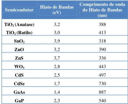 Tabela 1: Posição das bandas dos semicondutores fotocatalíticos mais comuns, em solução aquosa a pH 1  [19]