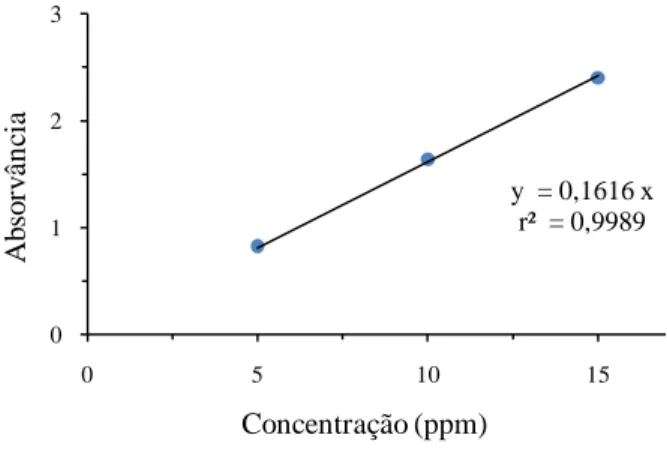 Figura 14: Curva de calibração da concentração da solução de azul de metileno. 