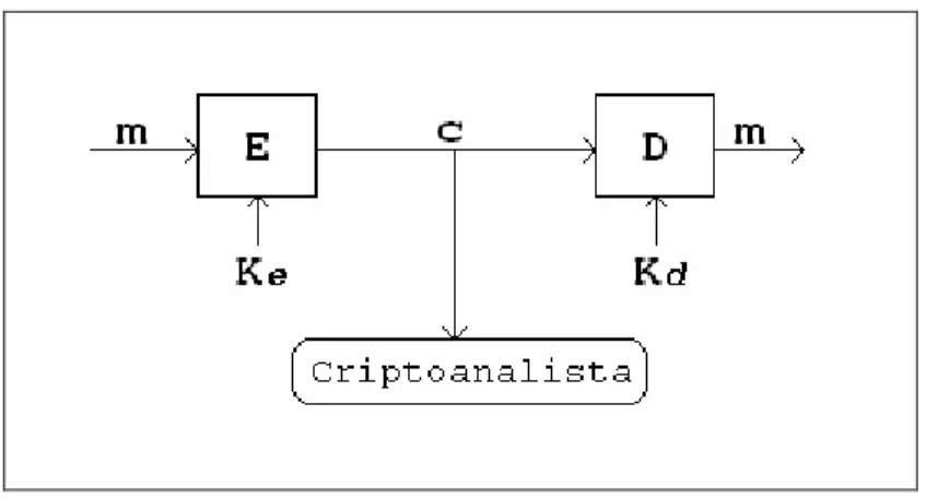 Figura 2  - Modelo de um sistema criptográfico (cifragem e decifragem). 