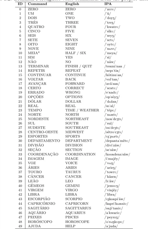 Table 1.2: Brazilian Portuguese voice commands from the project database.