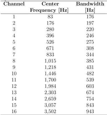 Table 3.2: Center frequencies and respective bandwidth for the designed 16 triangular bandpass filters.