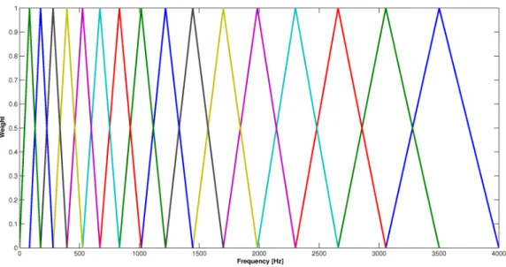 Figure 3.4: Filters for generating Mel-Frequency Cepstrum Coefficients.