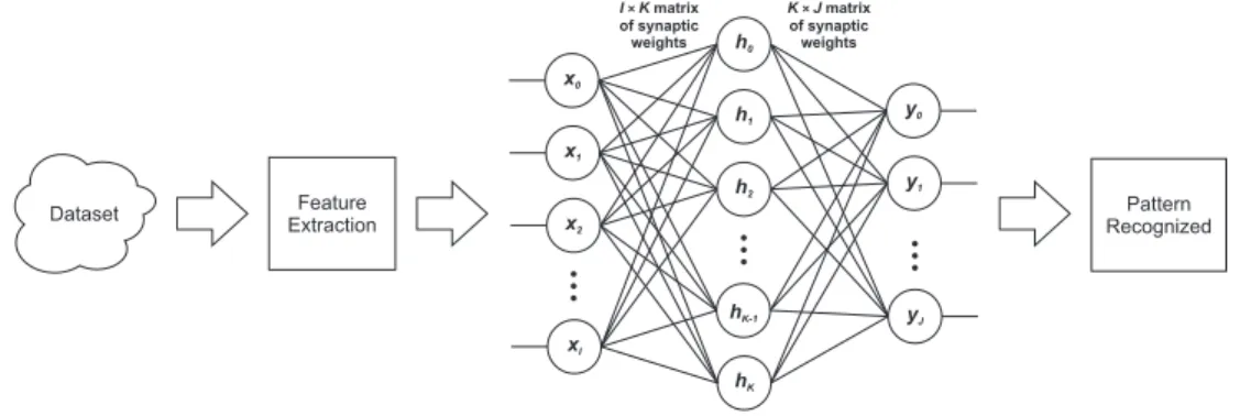 Figure 3.5: Diagram with a I × K × J MLP acting as recognizer.