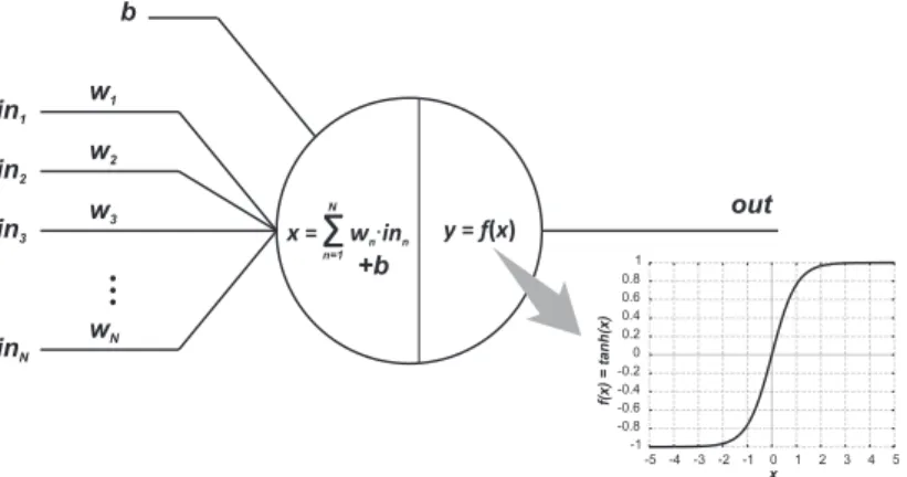 Figure 3.6: A Perceptron with the hyperbolic tangent as the activation func- func-tion.