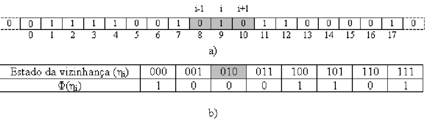 Fig. 5.2: (a) Exemplo de um reticulado de AC representando a alocação do grafo de programa Gauss18 em um sistema com dois processadores