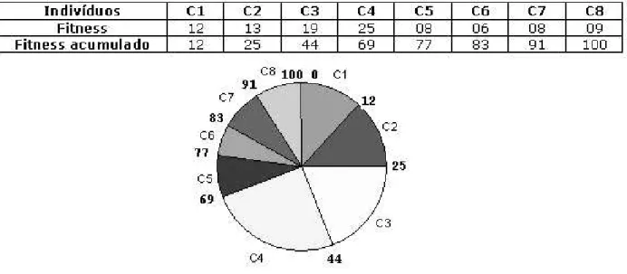 Fig. 2.5: Exemplo de método da roleta para selecionar indivíduos de uma população