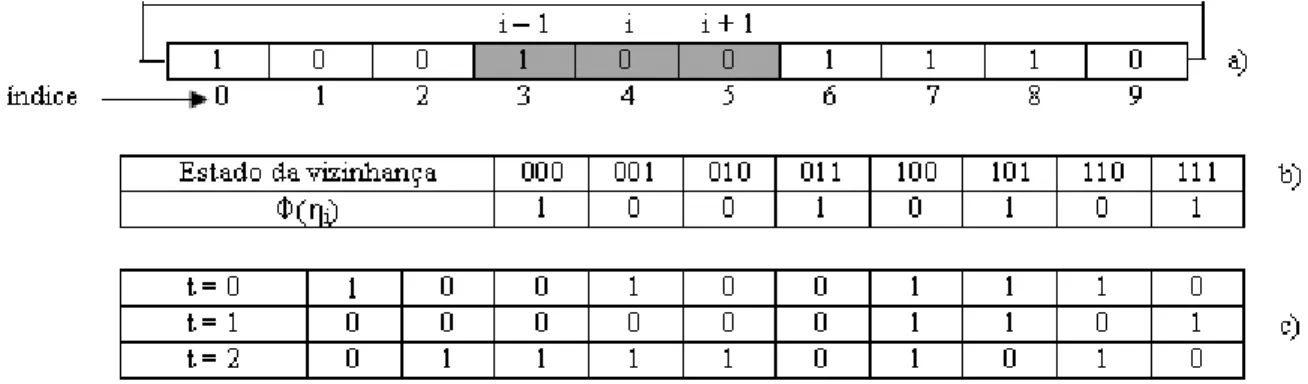 Fig. 3.1: Exemplo de um AC unidimensional binário com condição de contorno periódica: (a) reticu- reticu-lado, (b) regra e (c) evolução temporal.