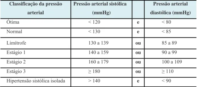 Tabela 1 ‐ Classificação da PA segundo os valores da pressão arterial sistólica e da pressão diastólica. 