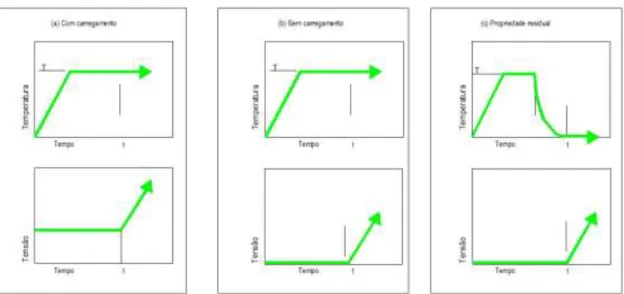 Figura 2.19. Diferentes métodos de aplicação das variáveis carregamento/temperatura em  ensaios de betão (Phan, 1996) 