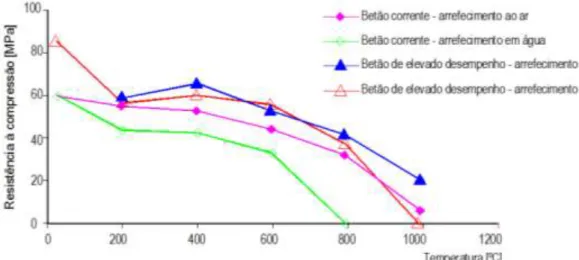 Figura 2.20. Variação da resistência à compressão residual em função da temperatura e do  processo de arrefecimento aplicado (Husem, 2006) 