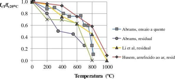 Figura 2.21. Resistência residual à compressão em função da temperatura para diferentes tipos  de betão (Silva et al, 2010) 