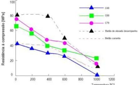 Figura 2.29. Resistência à compressão do betão corrente e do betão de elevado desempenho  em função da temperatura (Li et al, 2004) 
