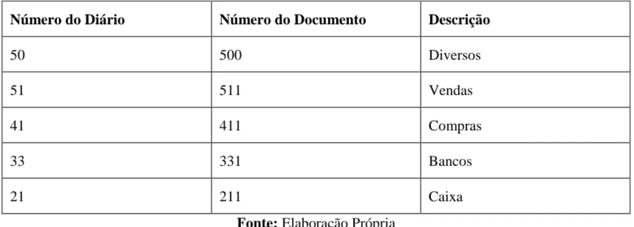 Tabela 2.3 Diários Utilizados no Programa 