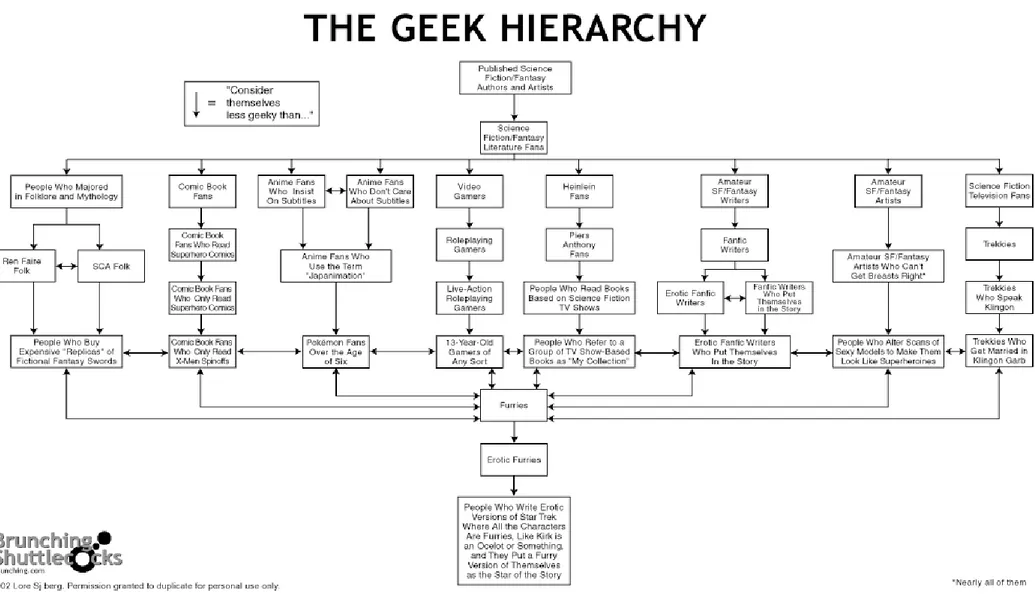 Figura 7 The Geek Hierarchy    Fonte: Lore Sjoberg 