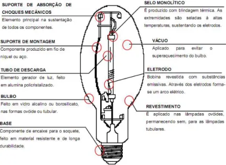 Figura 1.1: Partes que compõem a lâmpada de vapor de sódio 150 W [3]. 
