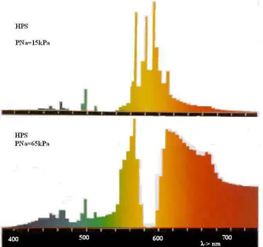 Figura 1.4: Espectros de lampadas de vapor de sódio para pressões 15kPa (superior) e 65kPa (inferior)
