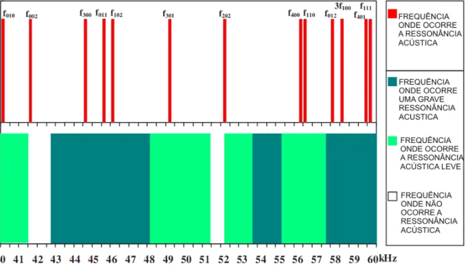 Figura 1.13: Faixas de ocorrência da ressonância acústica em uma lâmpada MV -70W PHILIPS [86]