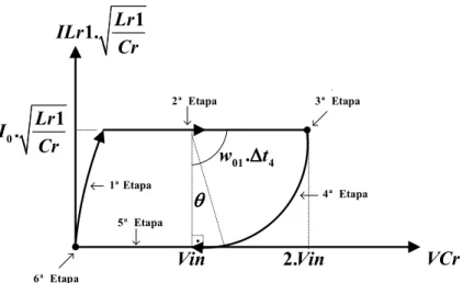 Figura 3. 1 Plano de fase do conversor Buck On Off ZCS, iLr1 x V Cr .