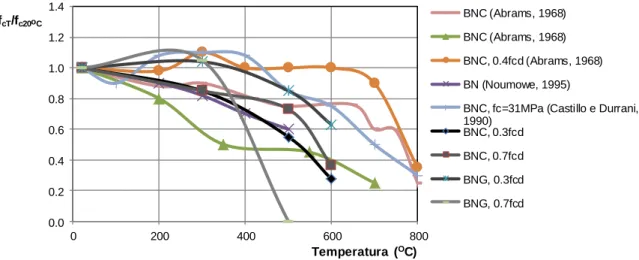 Figura 1. Resistência residual à compressão – comparação entre betão calcário (BNC),   betão granítico (BNG) e betão normal da literatura existente [13, 15, 20]