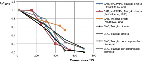 Figura 4. Resistência residual à tracção – comparação entre betão calcário (BNC),   betão granítico (BNG) e betão de alta resistência da literatura existente [15, 20]
