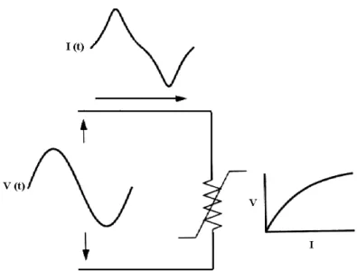 Figura 1.1 - Comportamento tensão x corrente de um dispositivo não-linear 