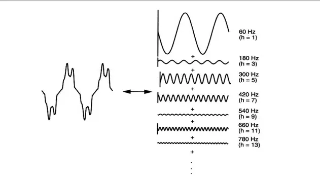 Figura 1.2 - Decomposição de uma forma de onda através da série de Fourier 