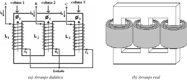 Figura 2.11 - Arranjo físico trifásico do filtro eletromagnético de seqüência positiva e negativa 