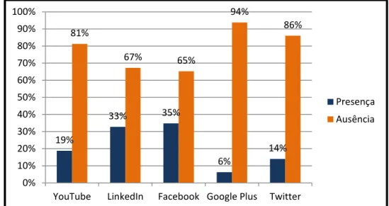 Tabela 2 - Presença das empresas nas Redes Sociais  Rede Social  Presença  Ausência 