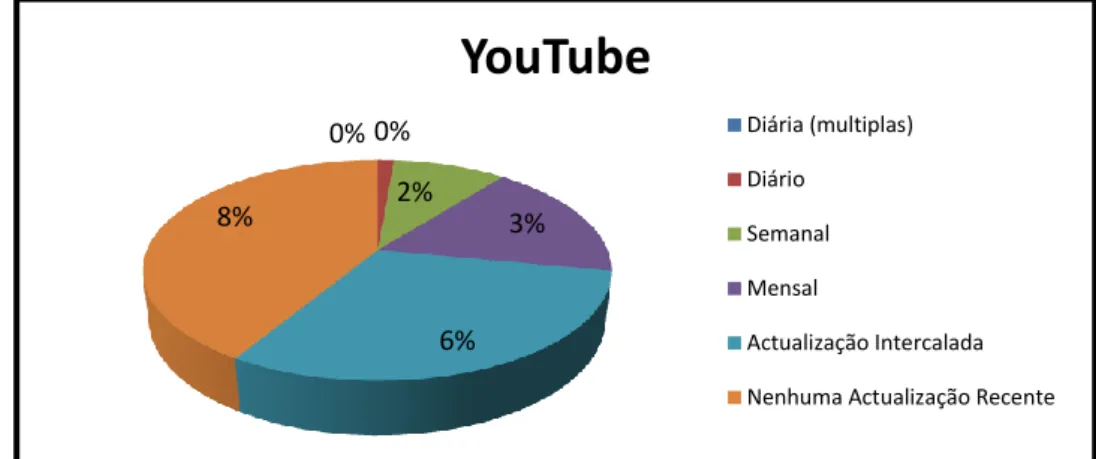 Figura 9 - Frequência das empresas nas atualizações do YouTube 