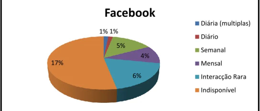 Figura 10 - Interação das empresas com os utilizadores no Facebook. 