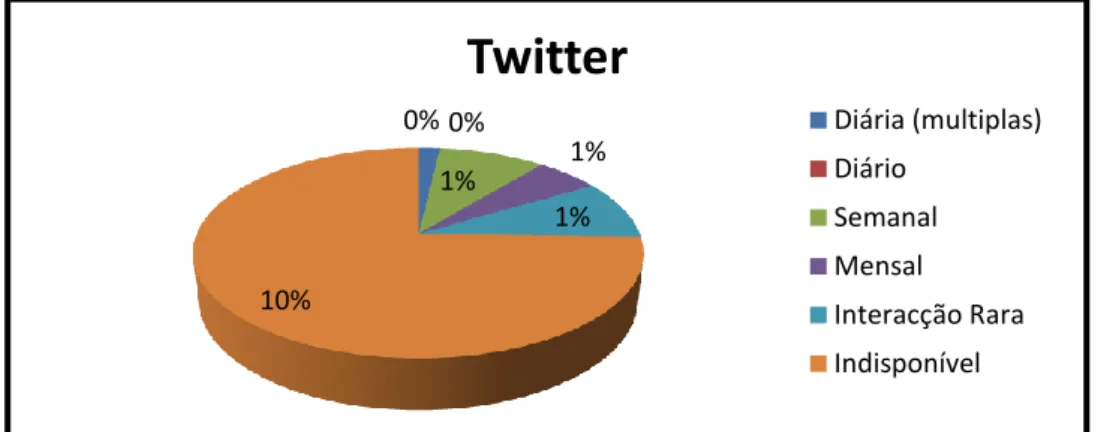 Figura 11 - Interação das empresas com os utilizadores no Twitter. 