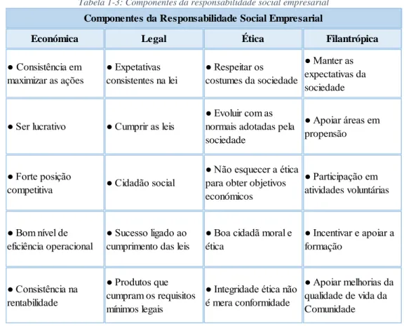 Tabela 1-3: Componentes da responsabilidade social empresarial 