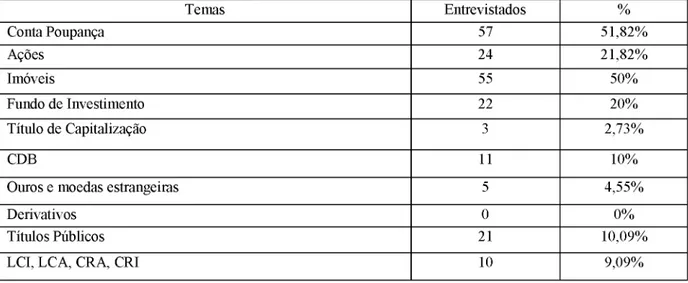 Tabela 9:  conhecimento em educação financeira.______ _________________________________