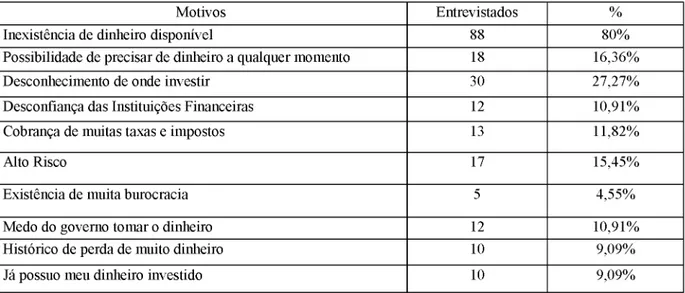 Tabela  10: investimento do dinheiro.