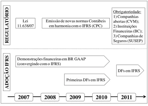 Figura 1: Cronograma de implantação do IFRS no Brasil  Fonte: Deloitte (2008) 