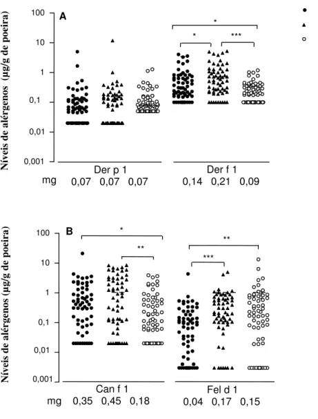 Figura 3. Níveis dos alérgenos de ácaros (A: Dermatophagoides pteronyssinus, Der p 1; 