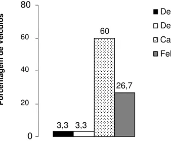 Figura 4. Porcentagem de veículos que apresentaram níveis de alérgenos de ácaros  (Dermatophagoides pteronyssinus, Der p 1 e  Dermatophagoides farinae, Der f 1) e  de  animais  domésticos  (Canis  familiaris,  Can  f  1  e  Felis  domesticus,  Fel  d  1)  