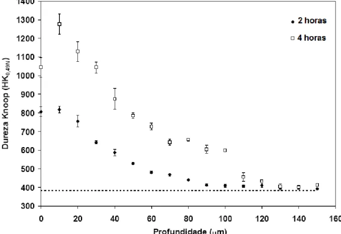 Figura 2.6 – Perfil de dureza das amostras de aço AISI 4140, nitretadas por 2 e 4 horas  (GOULART-SANTOS, 2009)