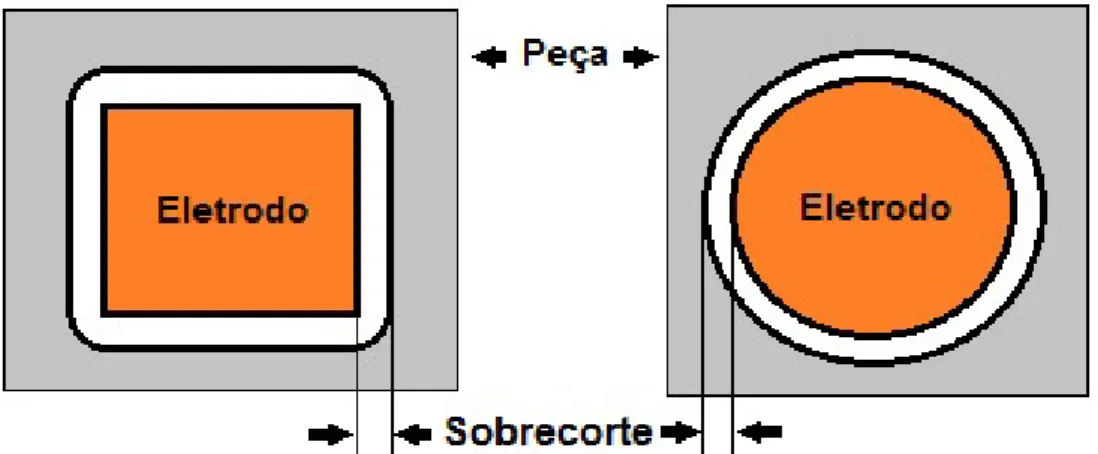 Figura 2.18 – Vista de topo dos eletrodos usados em EDM para furos quadrado e circular  com os resultados do sobrecorte (overcut) na peça (BENEDICT, 1987)