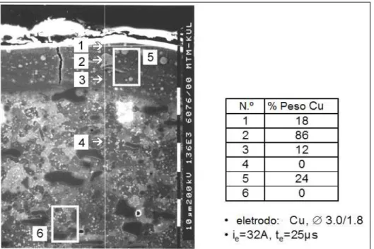Figura 2.20 – Contaminação por cobre na zona refundida após fresamento por EDM de aço  usado na fabricação de molde (BLEYS et al