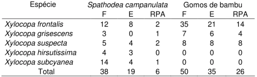 TABELA  5.  Número  de  ninhos  de  Xylocopa  spp.  originados  por  fundações  (F),  seus  encerramentos  (E)  e  as  reutilizações  pós-abandono  (RPA)  nos  ninhos-armadilha,  disponibilizados em duas áreas de Cerrado, próximas ao município de Uberlândi
