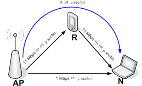 Figure 1.  Cooperative scenario using relay node in infrastructure WLAN 