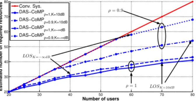 Fig. 6. Estimation of the number of resources required for DAS- DAS-CoMP as a function of the user density (|U |).