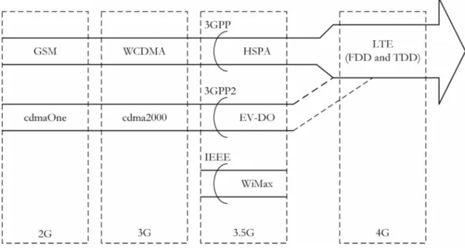 Figure  2.2:  Convergence of wireless technologies  (Adapted from  [27]).