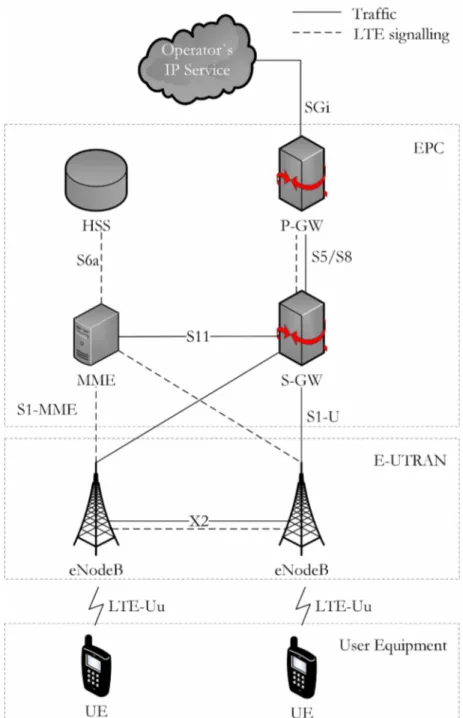 Figure  2.5:  The EPS  network elements.