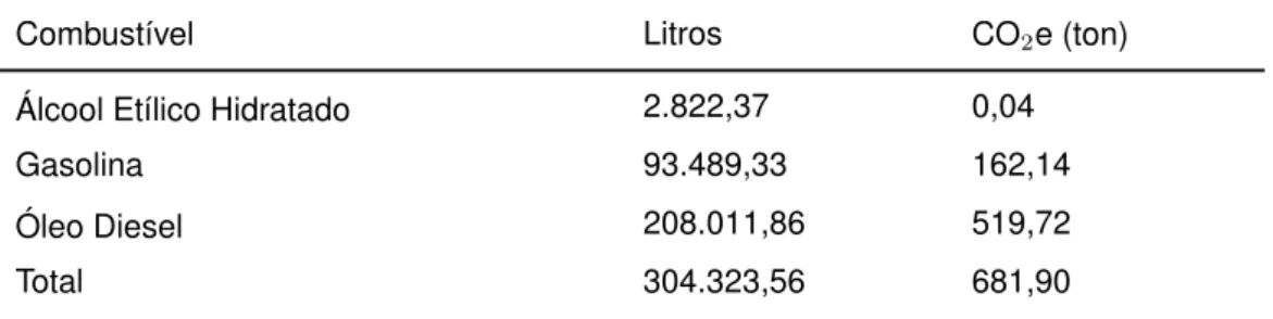 Tabela 6 – Emissões de CO 2 e por consumo de combustíveis.