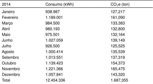 Tabela 9 – Emissões de CO 2 e por consumo de energia elétrica.
