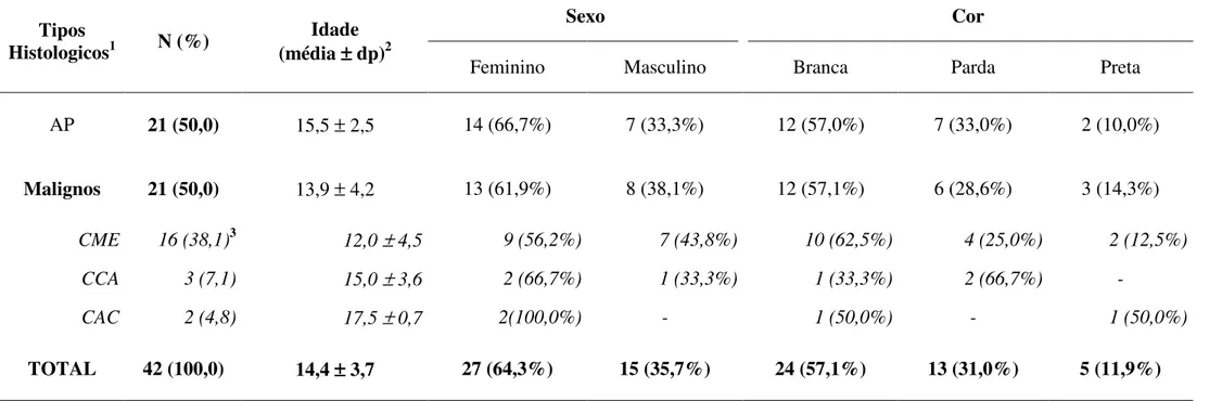 Tabela 1. Distribuição dos 42 casos de neoplasias de glândulas salivares de origem epitelial em crianças e adolescentes  registradas no INCA/MS-RJ no período de 1996-2006, segundo idade, sexo e cor dos pacientes