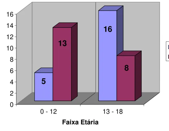Figura 1 – Distribuição dos 42 casos de neoplasias de glândula salivar em  crianças  e  adolescentes,  segundo  a  idade  (pediátrica  e  hebiátrica)  e  a  natureza  da  lesão  (benigna  e  maligna)